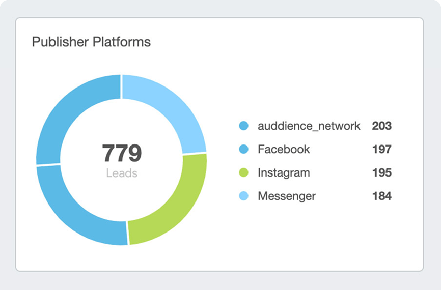 Publisher platforms breakdown showing 779 reach across Facebook, Instagram, and Messenger