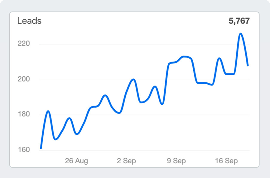Facebook Ads leads graph showing consistent upward growth to 5,761 leads