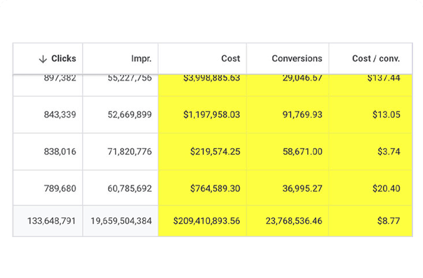 PPC campaign dashboard showing hundreds of millions in managed ad spend