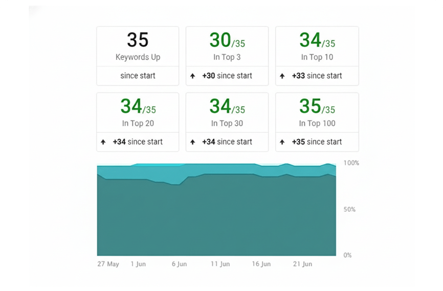 SEO dashboard showing 35 keywords up and consistent top-3 rankings