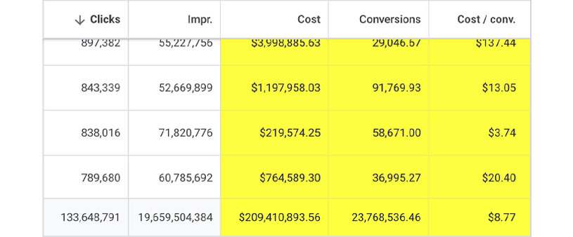 Hundreds Of Millions In Managed PPC Ad Spend